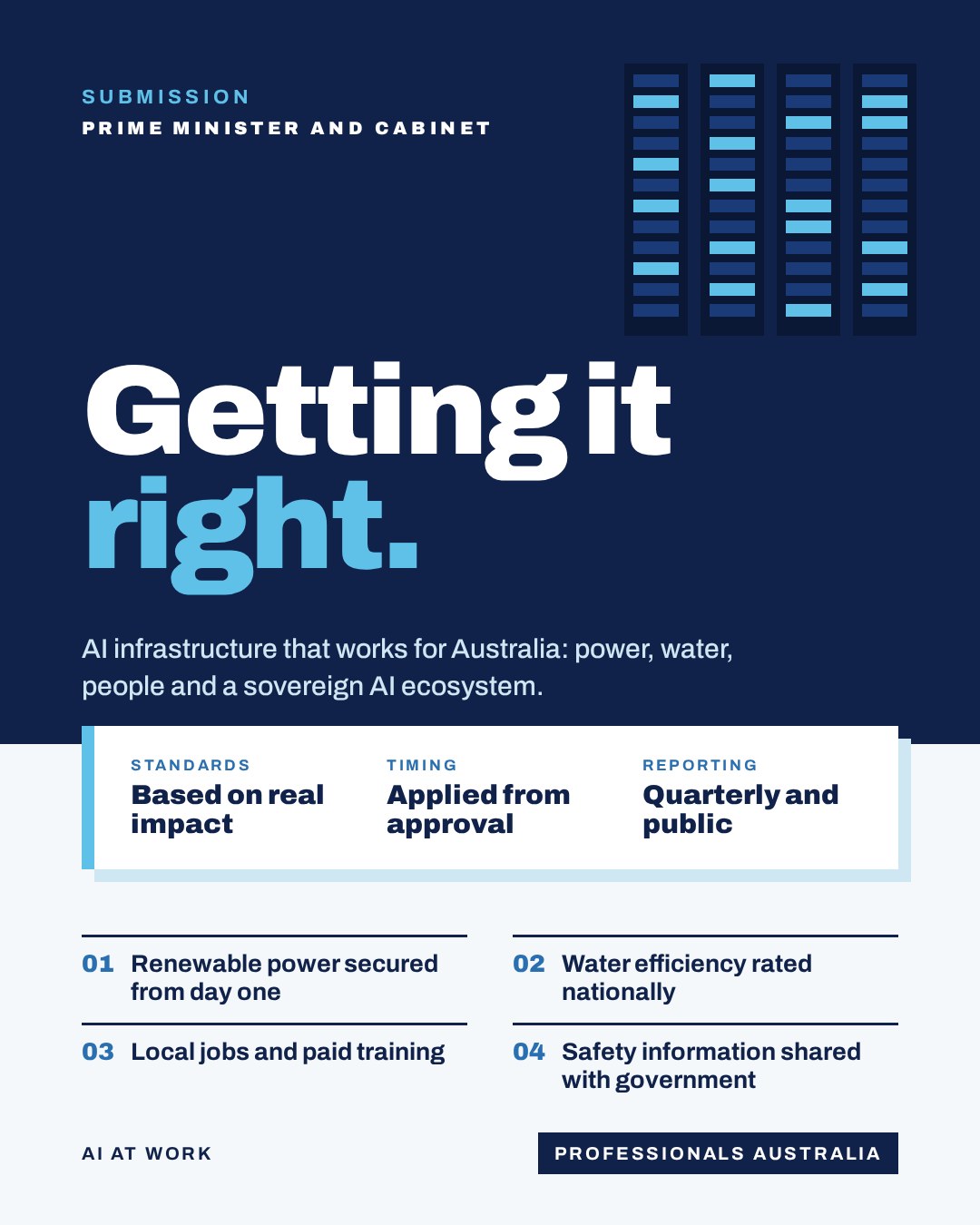 Professionals Australia graphic reading Getting it right, summarising the submission on AI infrastructure standards